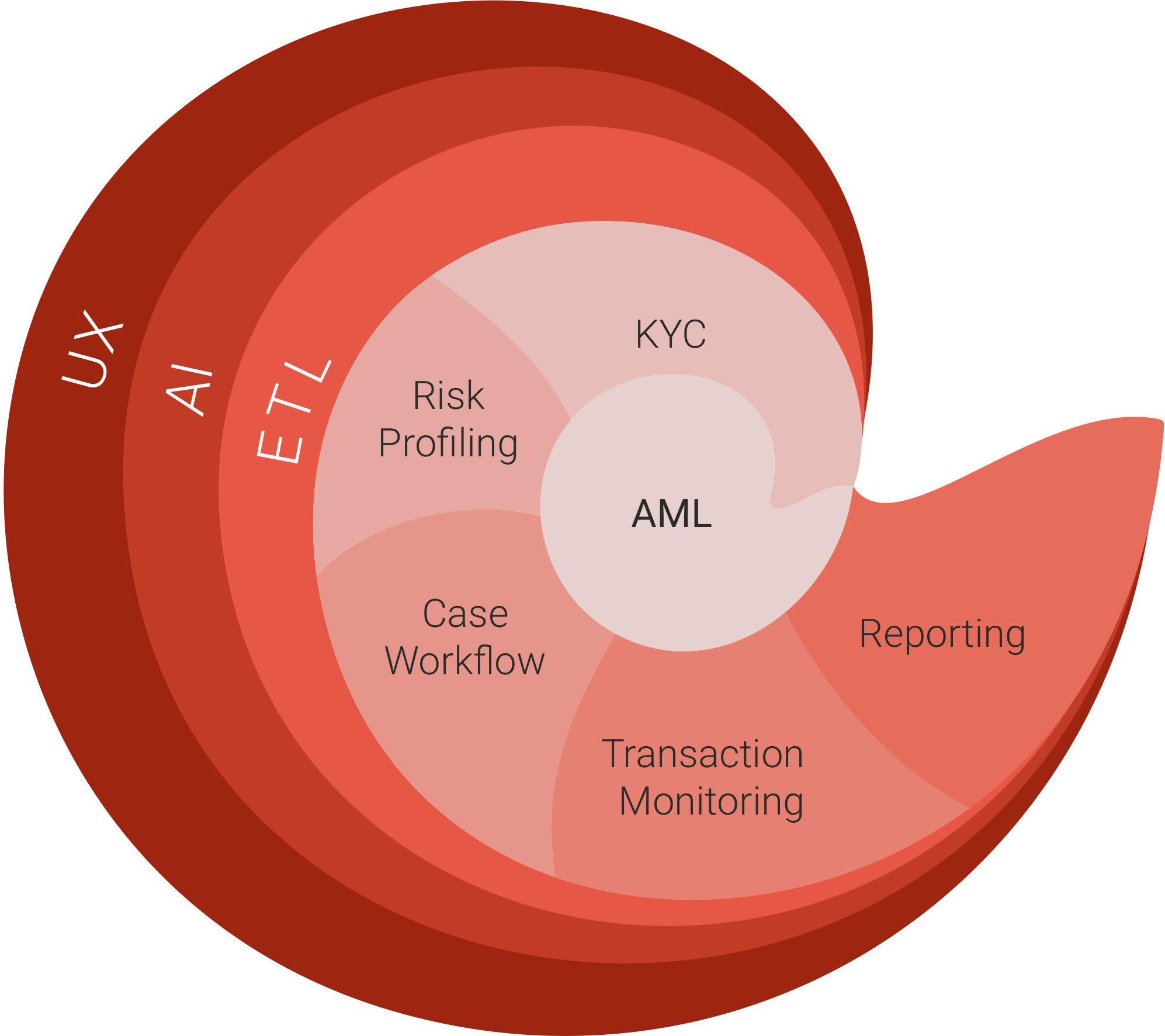 Compass architecture: UX, AI, and ETL layers wrapping KYC, Risk Profiling, Case Workflow, Transaction Monitoring, and Reporting around an AML core.